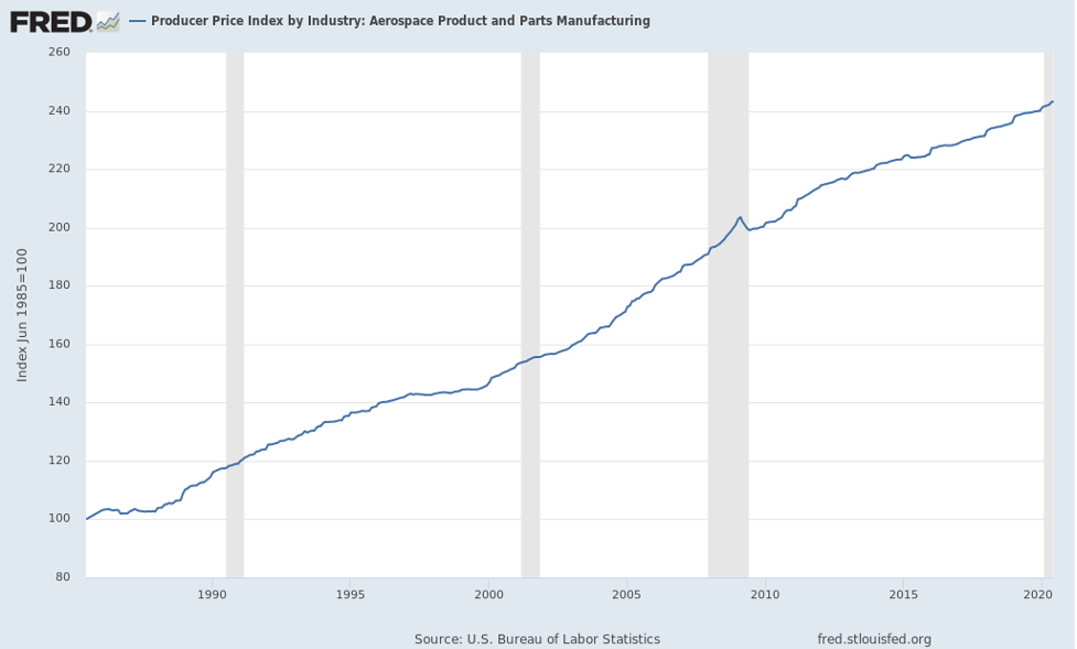 Aerospace Product and Parts Manufacturing Growth